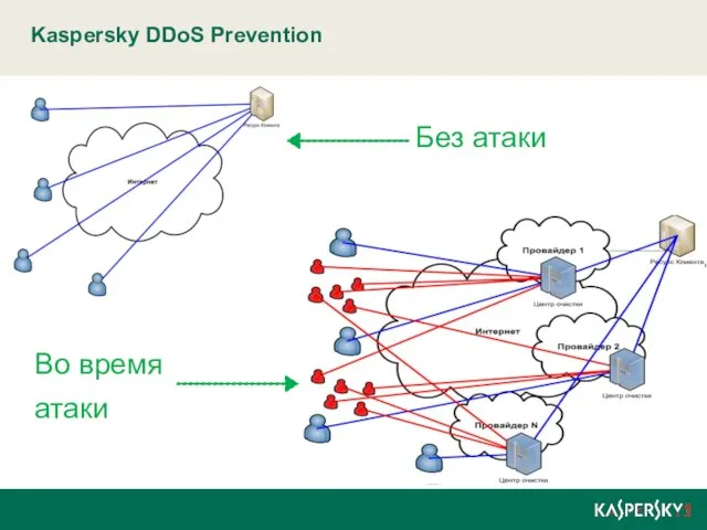 Kaspersky DDoS Prevention ё Без атаки Во время атаки