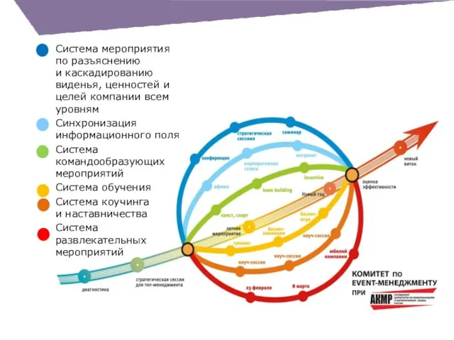 Система мероприятия по разъяснению и каскадированию виденья, ценностей и целей компании всем