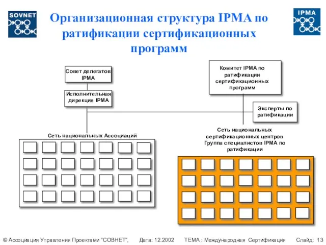 Организационная структура IPMA по ратификации сертификационных программ Комитет IPMA по ратификации сертификационных