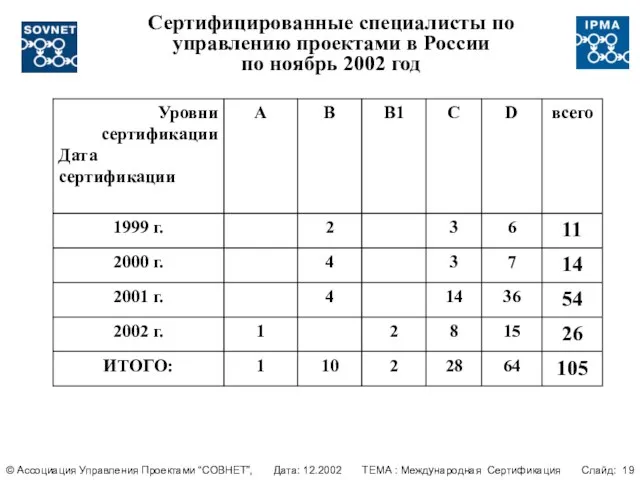 © Ассоциация Управления Проектами “СОВНЕТ”, Дата: 12.2002 ТЕМА : Международная Сертификация Слайд: