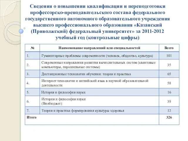 Сведения о повышении квалификации и переподготовки профессорско-преподавательского состава федерального государственного автономного образовательного