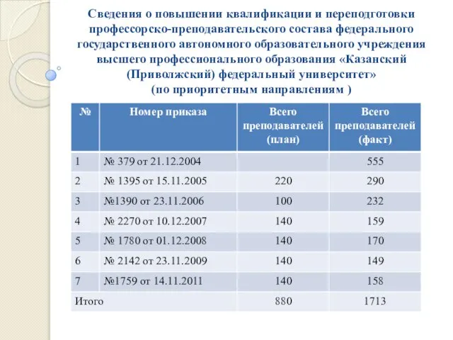 Сведения о повышении квалификации и переподготовки профессорско-преподавательского состава федерального государственного автономного образовательного