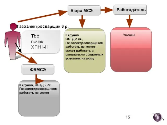 Tbc почек ХПН I-II Бюро МСЭ Работодатель II группа ОСТД 2 ст.,