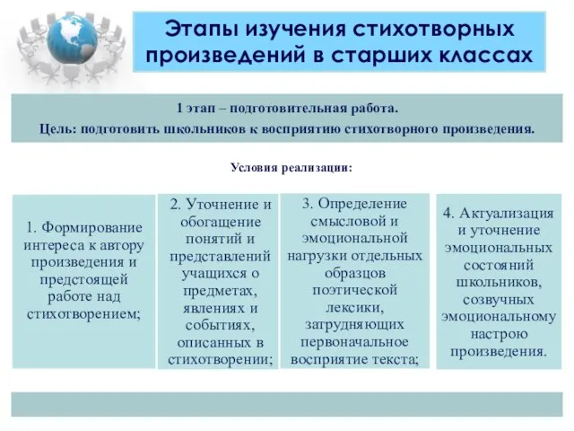 Этапы изучения стихотворных произведений в старших классах Условия реализации: