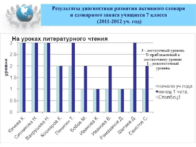 Результаты диагностики развития активного словаря и словарного запаса учащихся 7 класса (2011-2012 уч. год)