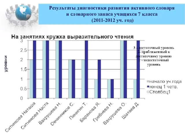 Результаты диагностики развития активного словаря и словарного запаса учащихся 7 класса (2011-2012 уч. год)