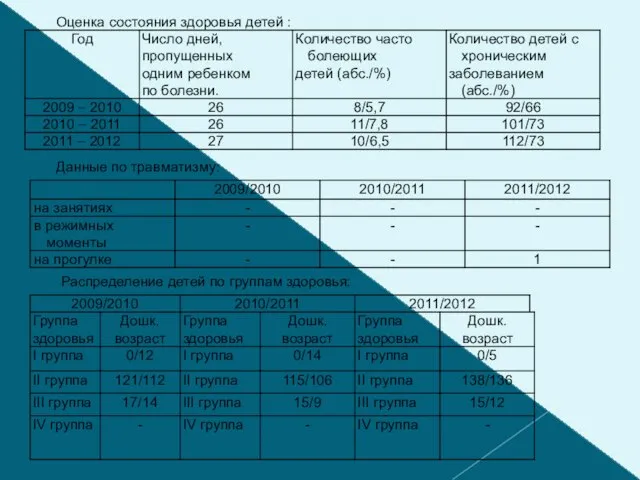 Оценка состояния здоровья детей : Данные по травматизму: Распределение детей по группам здоровья: