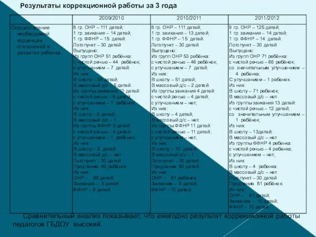 Результаты коррекционной работы за 3 года Сравнительный анализ показывает, что ежегодно результат