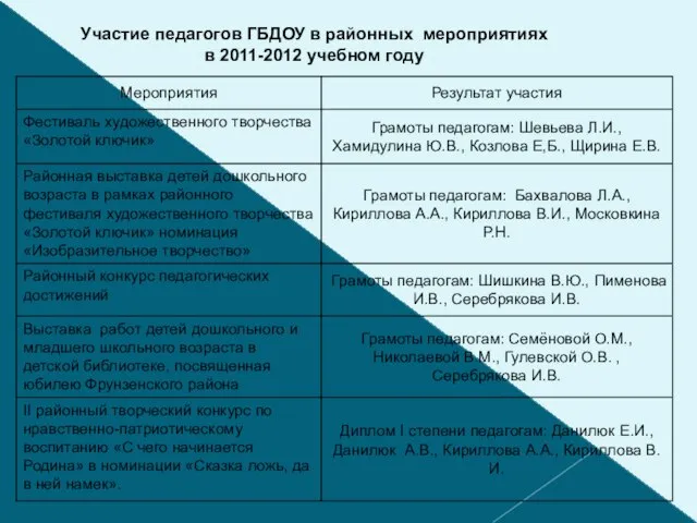 Участие педагогов ГБДОУ в районных мероприятиях в 2011-2012 учебном году