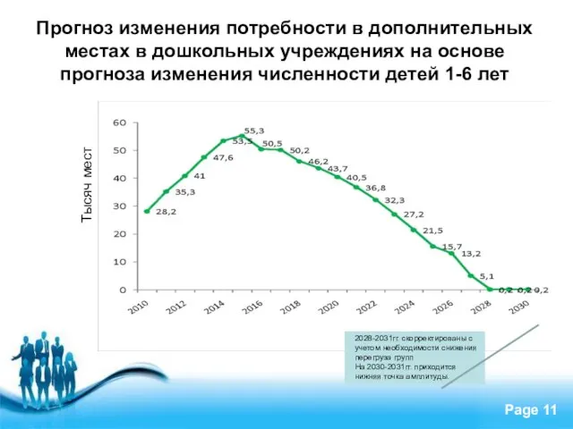 Прогноз изменения потребности в дополнительных местах в дошкольных учреждениях на основе прогноза