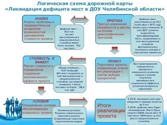 Логическая схема дорожной карты «Ликвидация дефицита мест в ДОУ Челябинской области» Дефицит