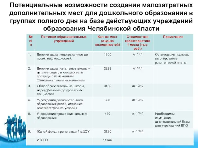 Потенциальные возможности создания малозатратных дополнительных мест для дошкольного образования в группах полного