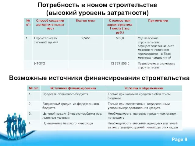 Потребность в новом строительстве (высокий уровень затратности) Возможные источники финансирования строительства