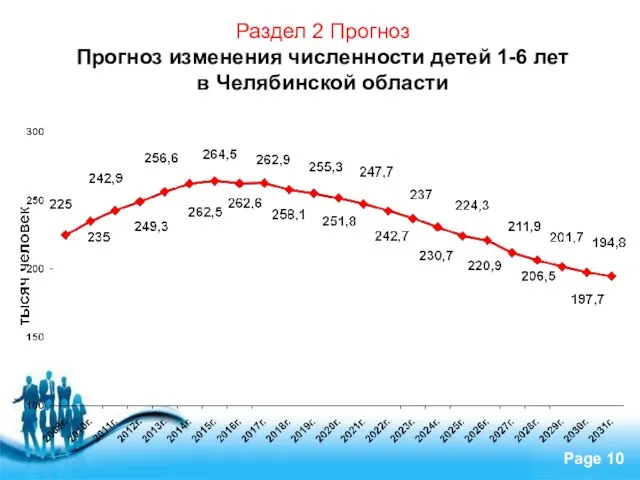Раздел 2 Прогноз Прогноз изменения численности детей 1-6 лет в Челябинской области