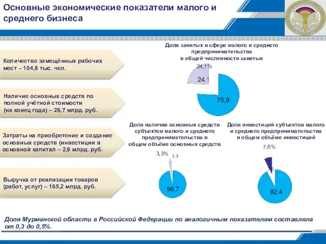 Основные экономические показатели малого и среднего бизнеса Доля занятых в сфере малого