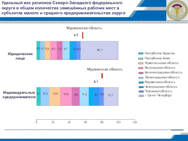 Удельный вес регионов Северо-Западного федерального округа в общем количестве замещённых рабочих мест