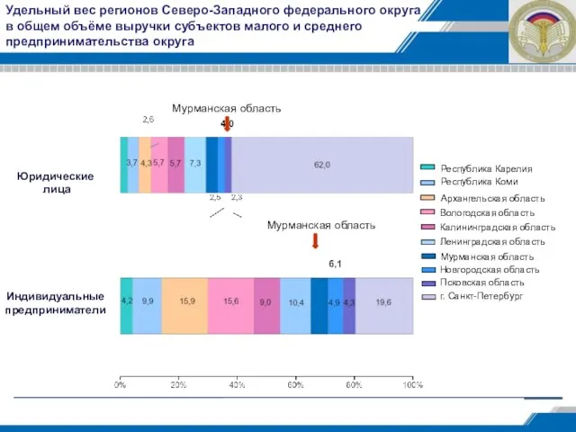 Удельный вес регионов Северо-Западного федерального округа в общем объёме выручки субъектов малого