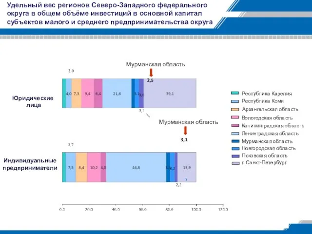 Удельный вес регионов Северо-Западного федерального округа в общем объёме инвестиций в основной