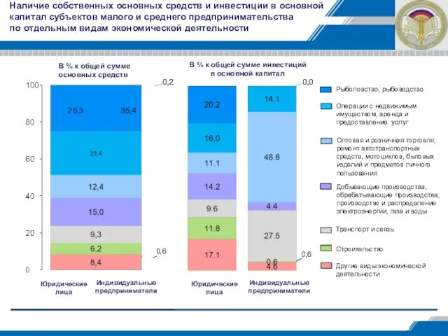 Наличие собственных основных средств и инвестиции в основной капитал субъектов малого и
