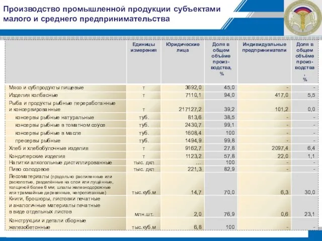 Производство промышленной продукции субъектами малого и среднего предпринимательства