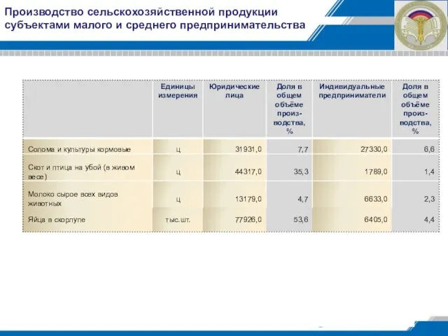 г. Производство сельскохозяйственной продукции субъектами малого и среднего предпринимательства