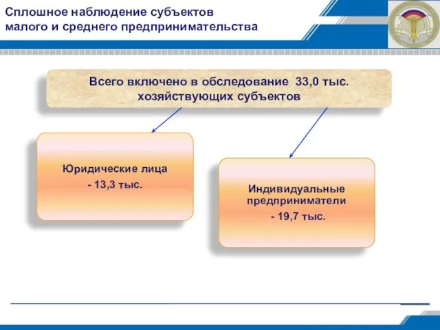 Сплошное наблюдение субъектов малого и среднего предпринимательства Всего включено в обследование 33,0 тыс. хозяйствующих субъектов