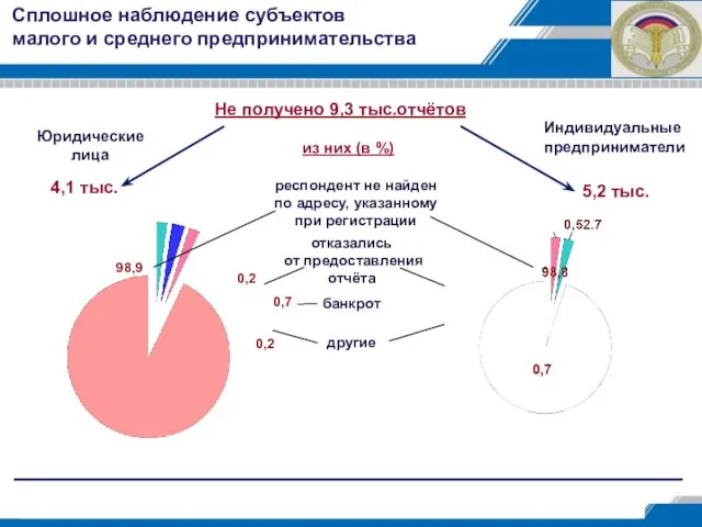 Сплошное наблюдение субъектов малого и среднего предпринимательства