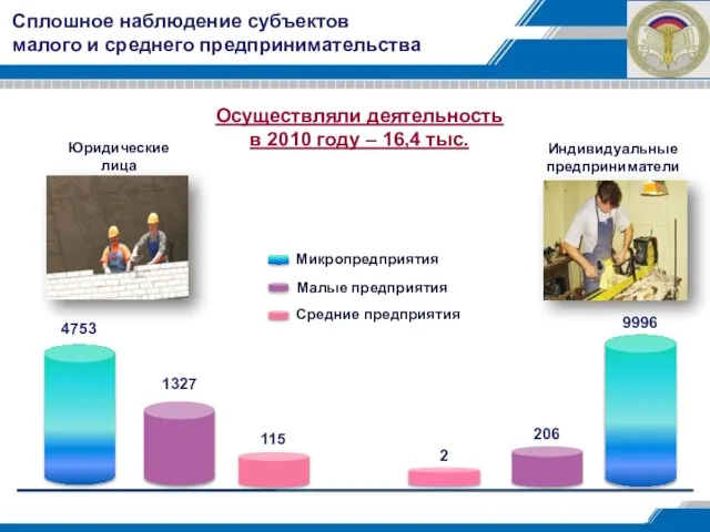 Сплошное наблюдение субъектов малого и среднего предпринимательства