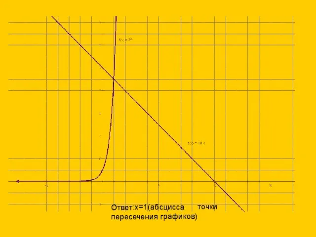 Ответ:х=1(абсцисса точки пересечения графиков)