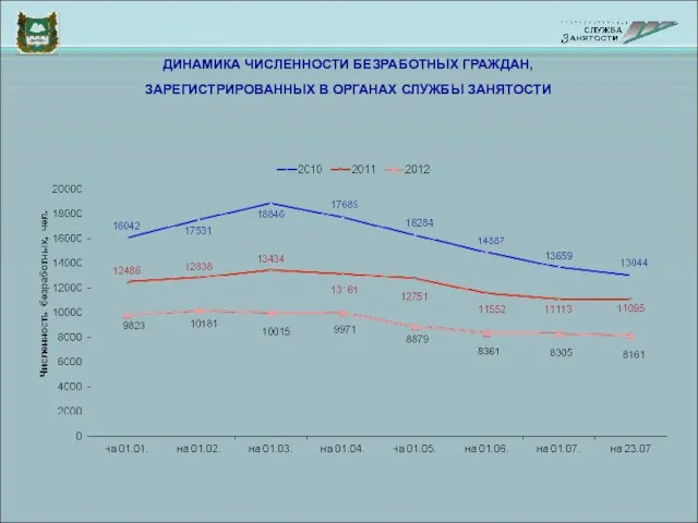 ДИНАМИКА ЧИСЛЕННОСТИ БЕЗРАБОТНЫХ ГРАЖДАН, ЗАРЕГИСТРИРОВАННЫХ В ОРГАНАХ СЛУЖБЫ ЗАНЯТОСТИ