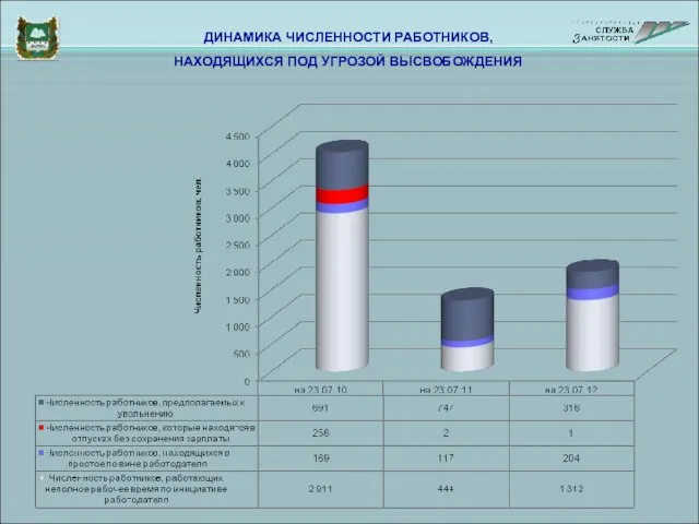 ДИНАМИКА ЧИСЛЕННОСТИ РАБОТНИКОВ, НАХОДЯЩИХСЯ ПОД УГРОЗОЙ ВЫСВОБОЖДЕНИЯ