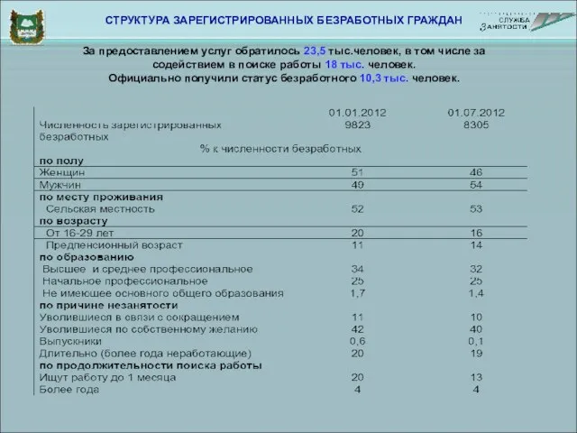 СТРУКТУРА ЗАРЕГИСТРИРОВАННЫХ БЕЗРАБОТНЫХ ГРАЖДАН За предоставлением услуг обратилось 23,5 тыс.человек, в том