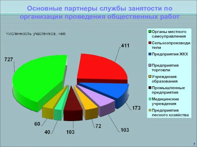 Основные партнеры службы занятости по организации проведения общественных работ