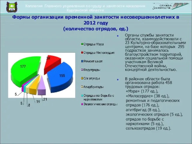 Формы организации временной занятости несовершеннолетних в 2012 году (количество отрядов, ед.) Органы