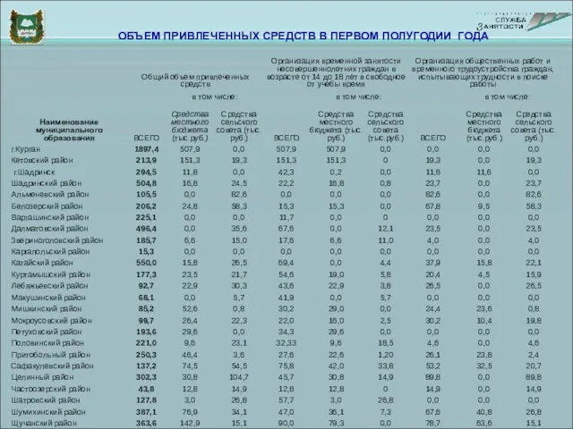 ОБЪЕМ ПРИВЛЕЧЕННЫХ СРЕДСТВ В ПЕРВОМ ПОЛУГОДИИ ГОДА