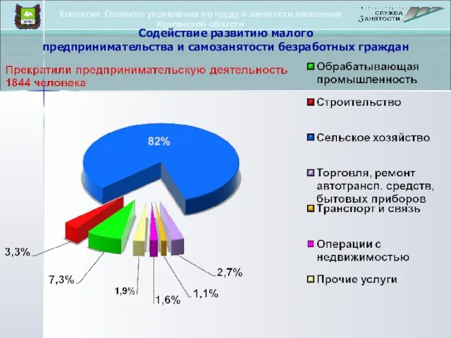 Содействие развитию малого предпринимательства и самозанятости безработных граждан Коллегия Главного управления по