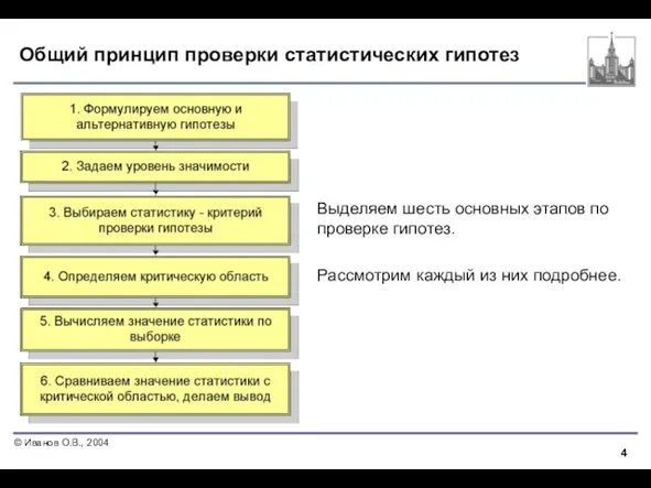 Общий принцип проверки статистических гипотез Выделяем шесть основных этапов по проверке гипотез.