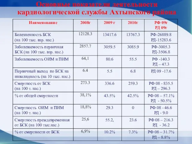 Основные показатели деятельности кардиологической службы Ахтынского района