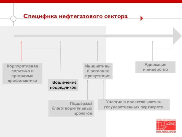 Инициативы в регионах присутствия Адвокация и лидерство Участие в проектах частно-государственных партнерств