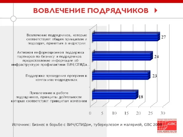 ВОВЛЕЧЕНИЕ ПОДРЯДЧИКОВ Источник: Бизнес в борьбе с ВИЧ/СПИДом, туберкулезом и малярией, GBC 2008