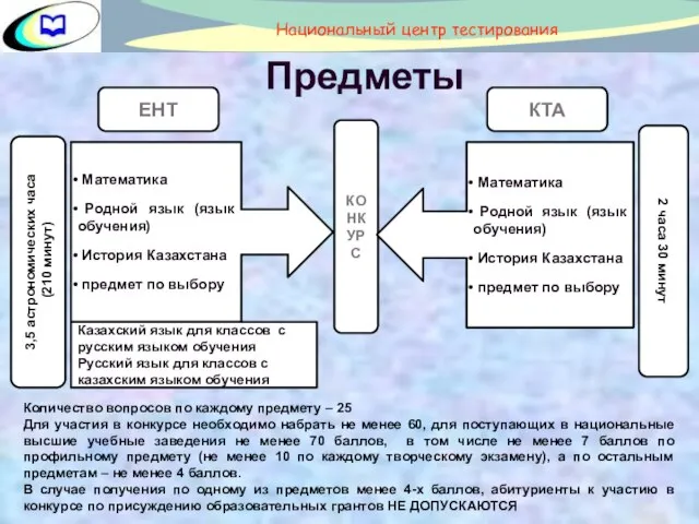 Предметы Количество вопросов по каждому предмету – 25 Для участия в конкурсе