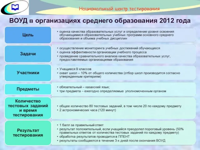 ВОУД в организациях среднего образования 2012 года