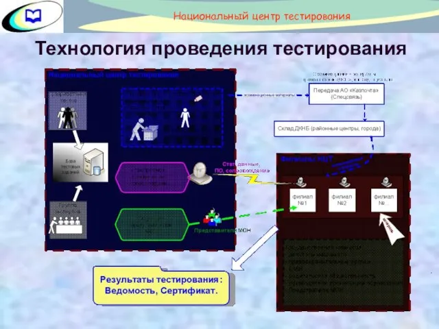 Технология проведения тестирования