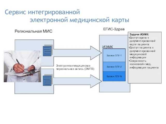 Сервис интегрированной электронной медицинской карты Региональная МИС ЕГИС-Здрав Электронная медицинская персональная запись