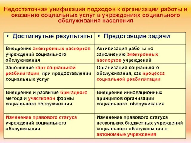 Недостаточная унификация подходов к организации работы и оказанию социальных услуг в учреждениях социального обслуживания населения