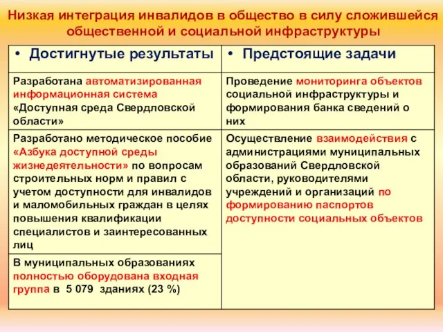 Низкая интеграция инвалидов в общество в силу сложившейся общественной и социальной инфраструктуры