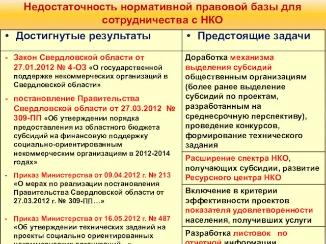 Недостаточность нормативной правовой базы для сотрудничества с НКО