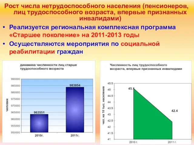 Реализуется региональная комплексная программа «Старшее поколение» на 2011-2013 годы Осуществляются мероприятия по