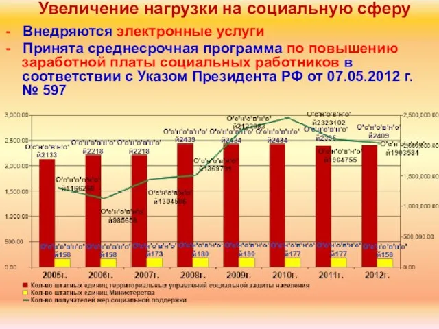 - Внедряются электронные услуги - Принята среднесрочная программа по повышению заработной платы