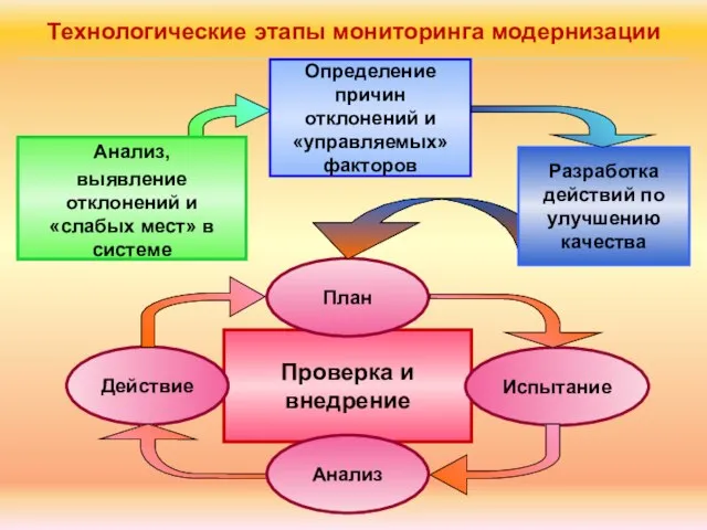 Технологические этапы мониторинга модернизации Проверка и внедрение План Анализ, выявление отклонений и